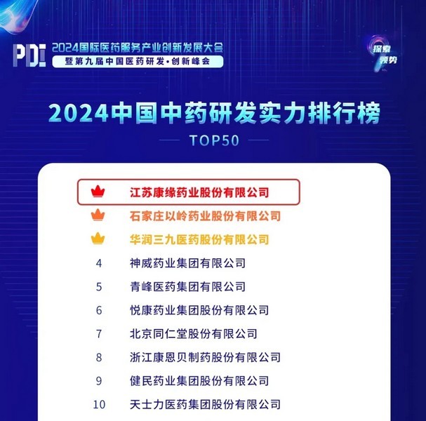 祝贺!康缘药业连膺中药研发实力全国第一!