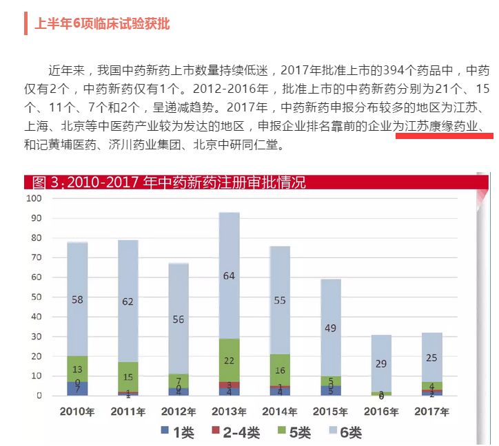 中药新药研发注册大数据:康缘药业位于前列